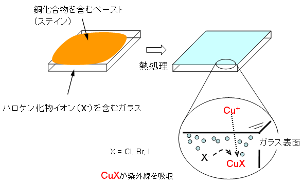 図１　紫外光カット機能付与技術