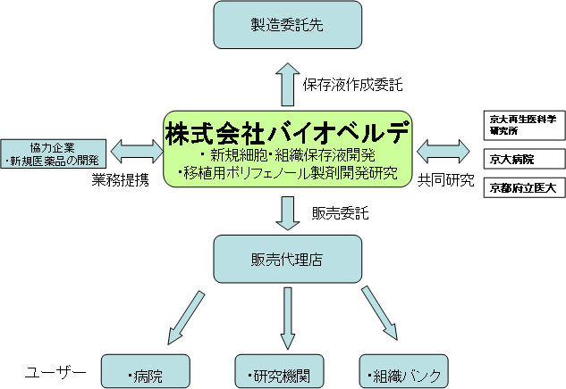 事業形態