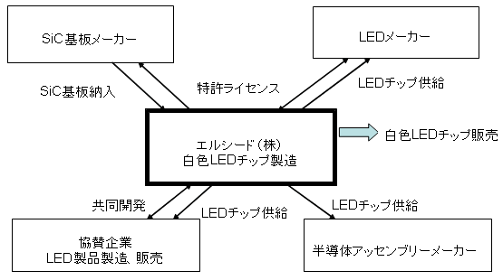 事業形態