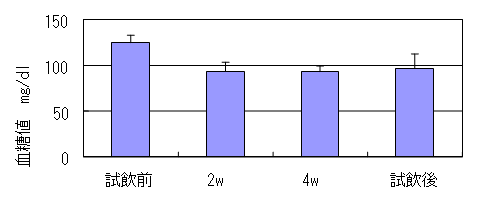 図３　血糖値の高い方（空腹時血糖値110mg/dl以上の方）への影響