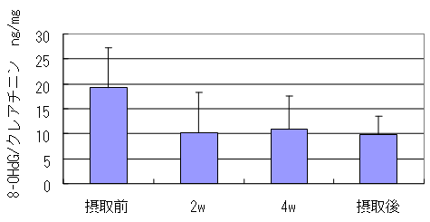 図６　抗酸化活性の評価