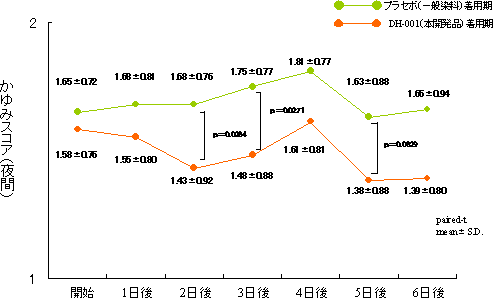 図２　下着着用によるかゆみの抑制