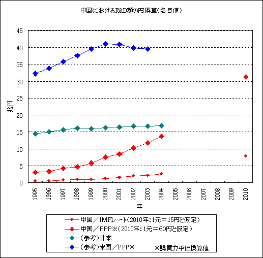 図１：中国におけるR&D投資の円換算額