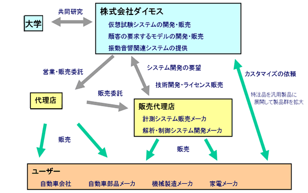 事業形態