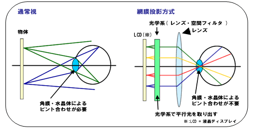 動作原理