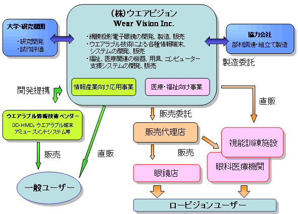 事業形態