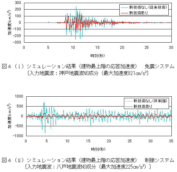 図４．シミュレーション結果（建物最上階の応答加速度）