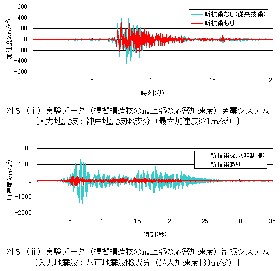 図５．実験データ（模擬構造物の最上部の応答加速度）