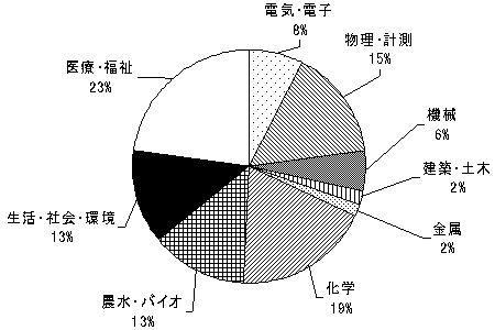 技術分野別内訳