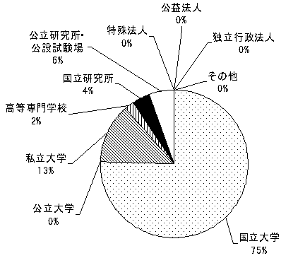 機関別内訳