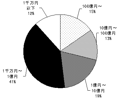 企業規模別内訳