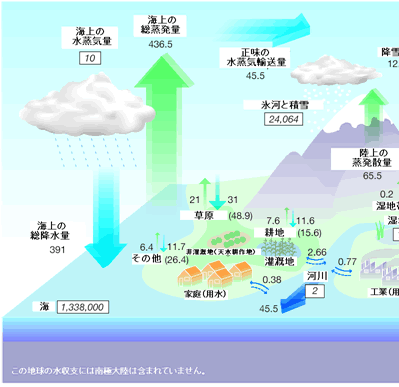 図１　人間活動の影響を考慮した世界の水循環量（フラックス）