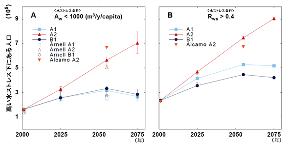 図３　21世紀の「高い水ストレス」状態下にある世界人口の推移