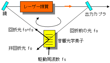 図１　周波数シフト帰還型レーザの構成と回折光の周波数