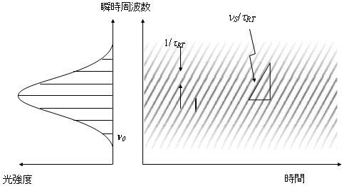 図２　周波数シフト帰還型レーザで発生する光周波数コム