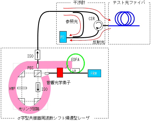 図3 σ字型周波数シフト帰還型レーザと干渉計