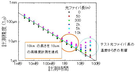 図５ 計測結果（１）長距離計測精度評価結果