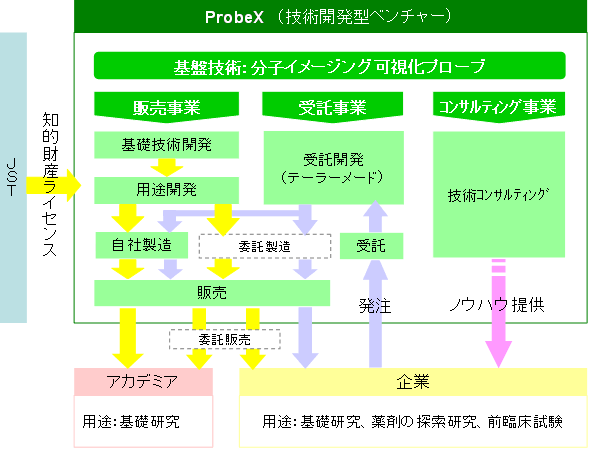 事業形態