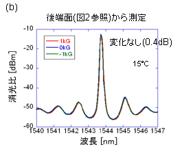 (b)後端面(図2参照)から測定