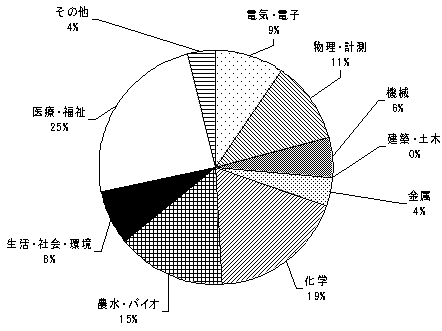 技術分野別内訳