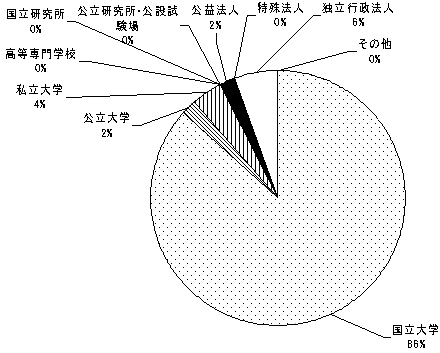 機関別内訳