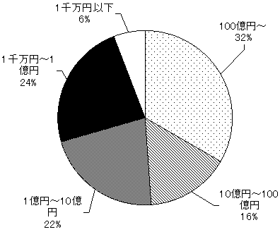 企業規模別内訳