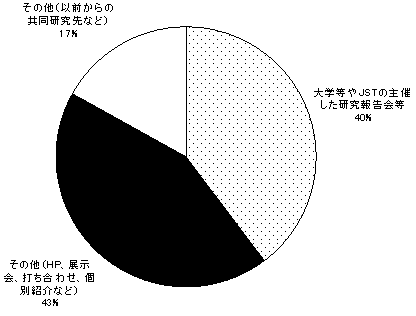 シーズ候補を見出したきっかけ