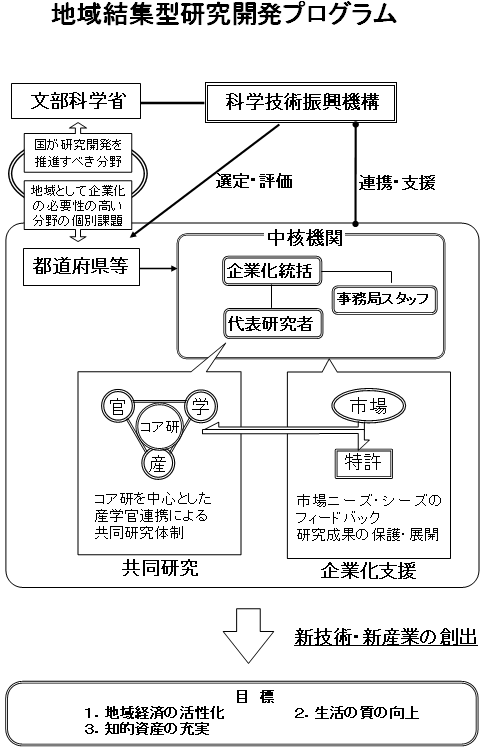 地域結集型研究開発プログラム