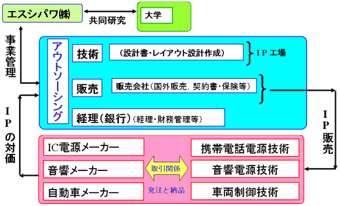 事業形態