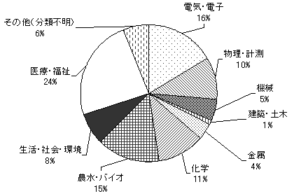 技術分野別内訳