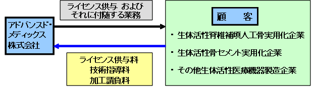 事業形態（ビジネスモデル）