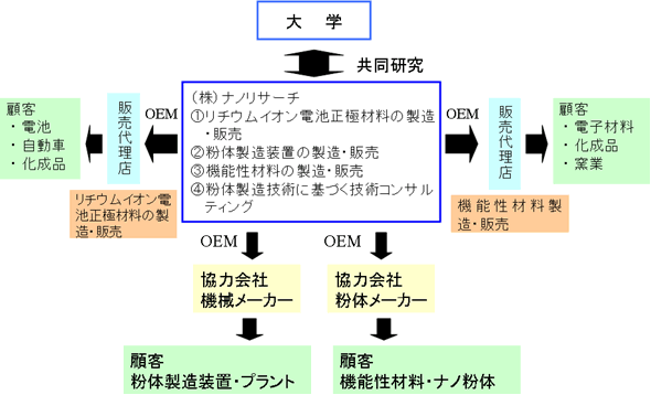 事業形態