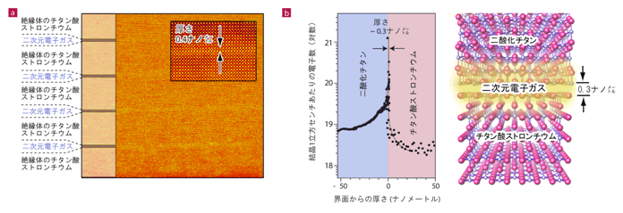 図2　チタン酸ストロンチウム二次元電子ガスの構造