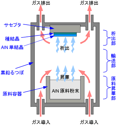 図　本新技術において用いた坩堝(るつぼ)の構造、及びガスなどの流れ