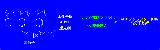 図２　金ナノクラスター担持高分子触媒の調製法