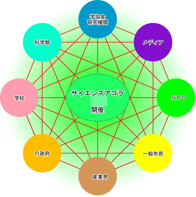 サイエンスアゴラ概要