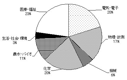 技術分野別内訳