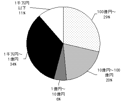 採択課題（３５件）の企業規模別内訳