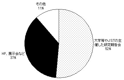 採択課題（３５件）のシーズ候補を見出したきっかけ