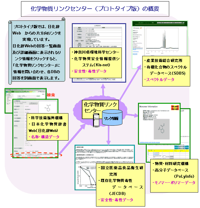 図１　化学物質リンクセンタープロトタイプ版概要図