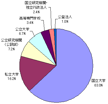 研究者所属機関別