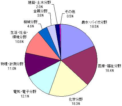 分野別