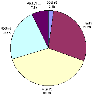 研究者年代別