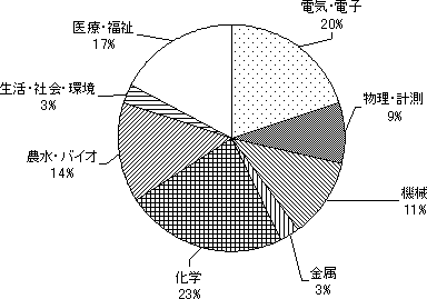 採択課題（３５件）の技術分野別内訳