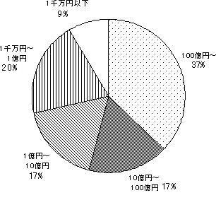 採択課題（３５件）の企業規模別内訳