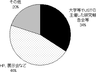 採択課題（３５件）のシーズ候補を見出したきっかけ