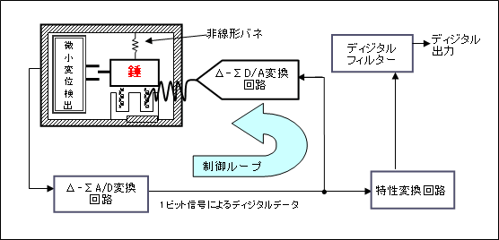 図2　ディジタルサーボ地震計構成図