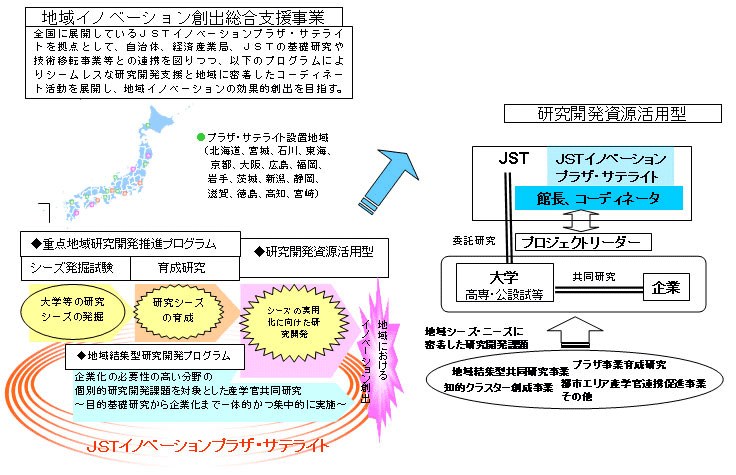 図　地域イノベーション創出総合支援事業