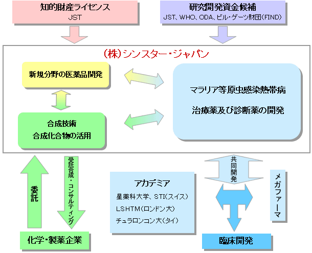 事業形態