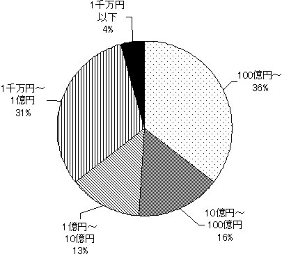 企業規模別内訳（資本金）